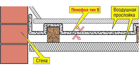 утепление пола пенофолом