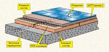 Утепление пола теплоизоляционными панелями из пенополиуретана