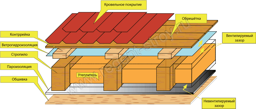 Утепление крыши полиуретаном (ППУ)